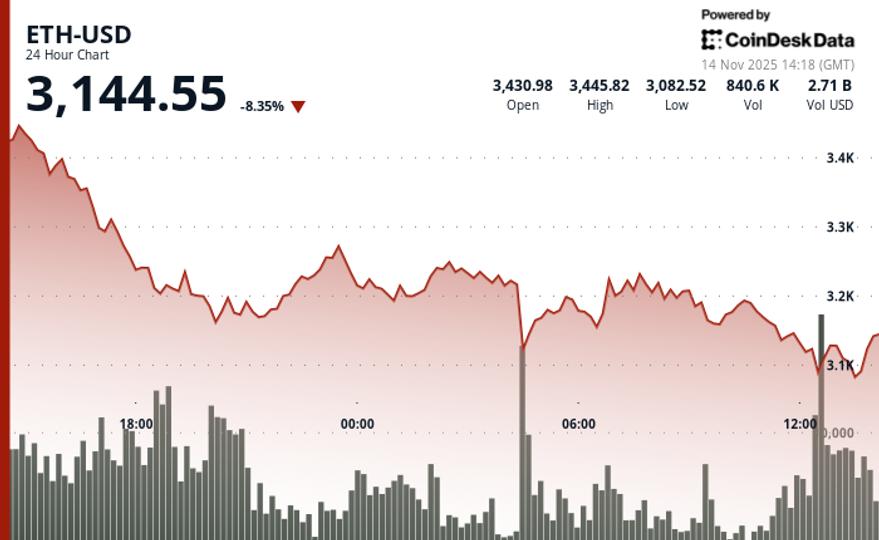 Ether Tumbles 8% as ETFs Bleed Over $1.4B, Long-Term Holders Sell